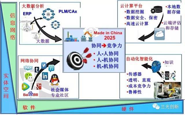 (智造专题)张曙教授谈智能制造之二:智能制造及其实现途径
