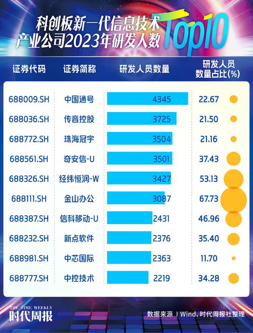 科创板新一代信息技术产业公司成长性分析 广东企业领跑，信息处理与存储服务成亮点