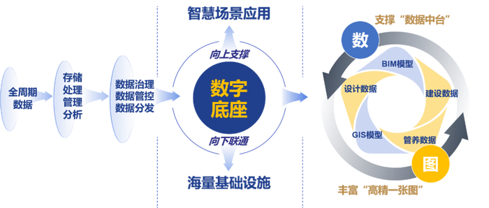 华设出品丨江苏省首批“建管养一体化”全生命周期数字底座建设试点项目介绍